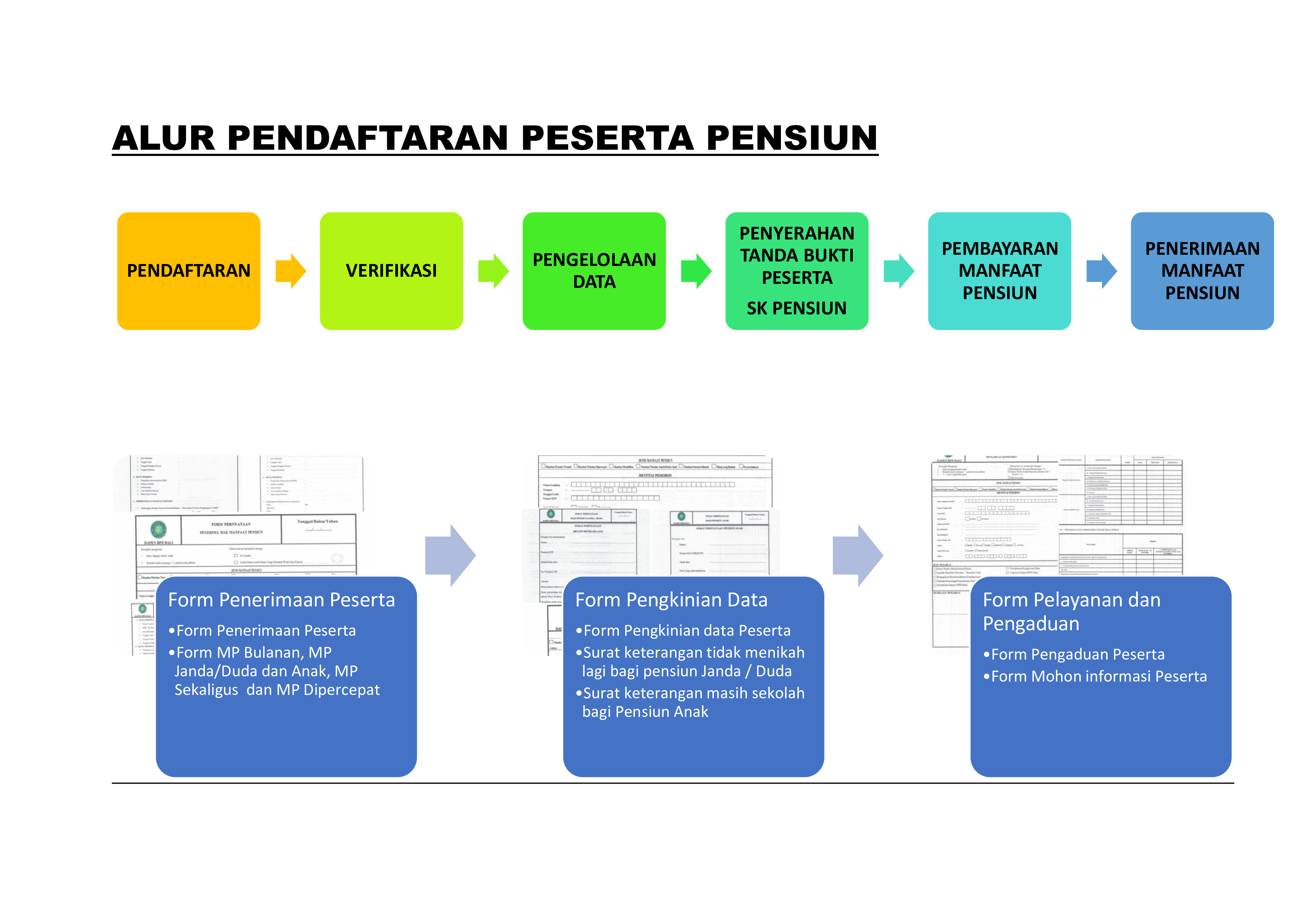 Alur Dana Pensiun BPD Bali